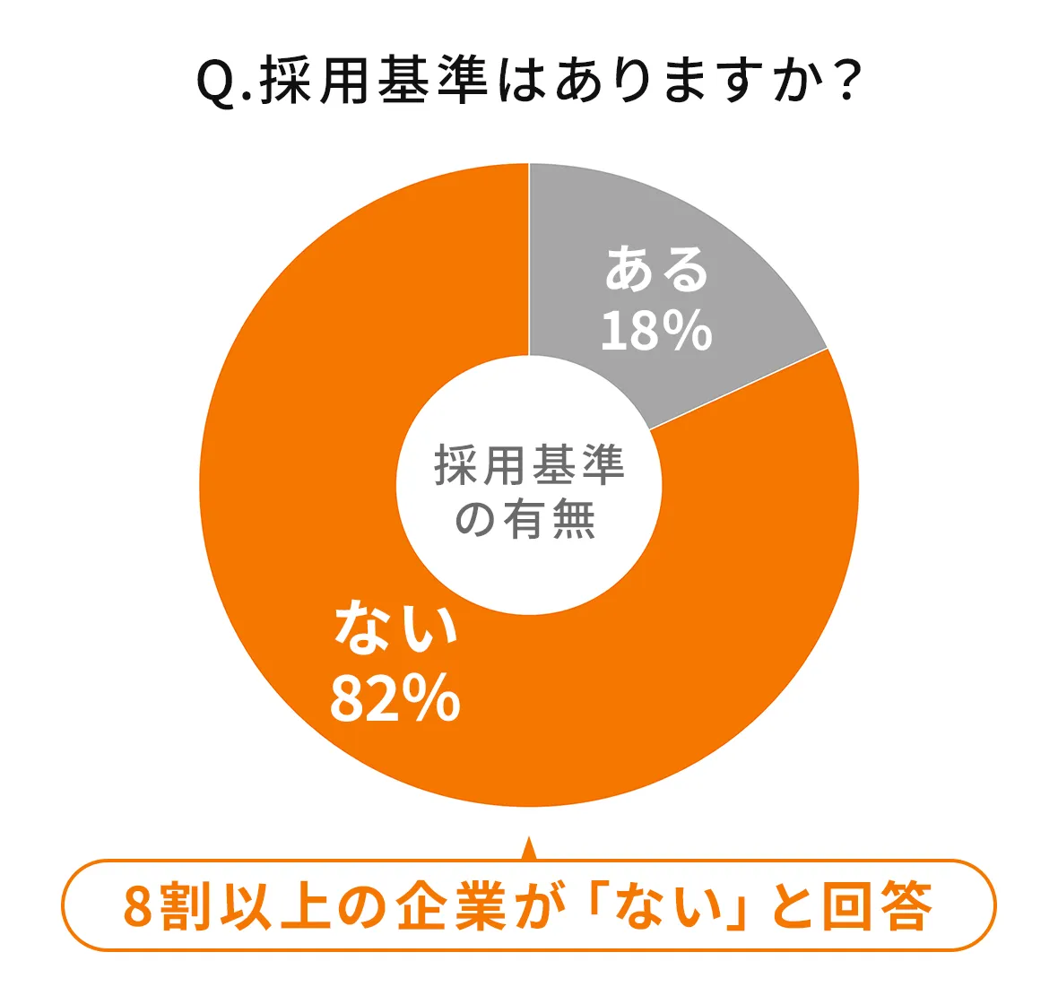 採用基準の有無に関する調査結果