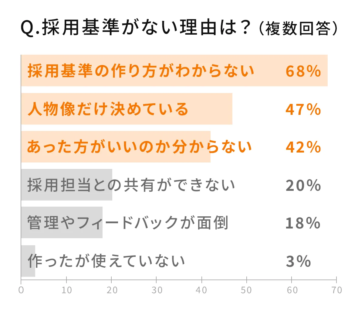 採用基準がない理由に関する調査結果